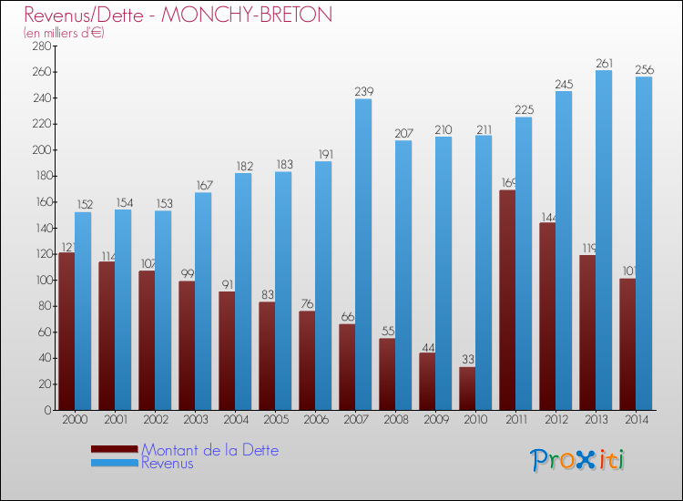 Evolution comparée de la dette et des revenus pour la commune de MONCHY-BRETON de 2000 à 2014 Comparaison de la dette et des revenus pour MONCHY-BRETON de 2000 à 2014