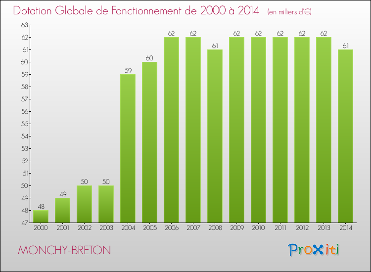 Evolution du montant de la Dotation Globale de Fonctionnement pour la commune de MONCHY-BRETON de 2000 à 2014 Evolution du montant de la Dotation Globale de Fonctionnement pour MONCHY-BRETON de 2000 à 2014