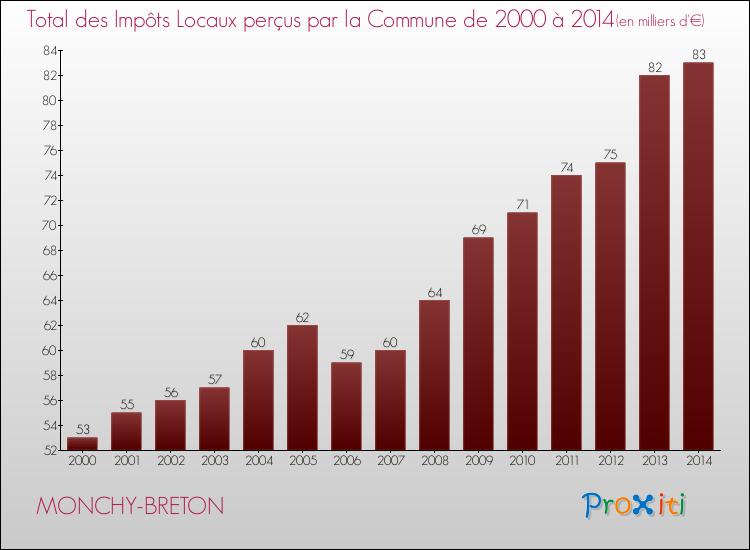 Evolution des Impôts Locaux pour la commune de MONCHY-BRETON de 2000 à 2014 Evolution des Impôts Locaux pour MONCHY-BRETON de 2000 à 2014