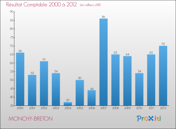 Evolution du résultat comptable pour la commune de MONCHY-BRETON de 2000 à 2012 Evolution du résultat comptable pour MONCHY-BRETON de 2000 à 2012