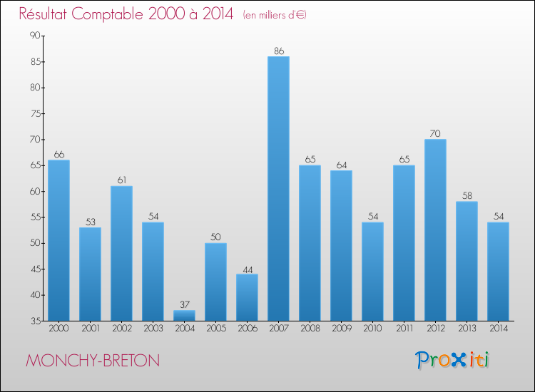 Evolution du résultat comptable pour la commune de MONCHY-BRETON de 2000 à 2014 Evolution du résultat comptable pour MONCHY-BRETON de 2000 à 2014