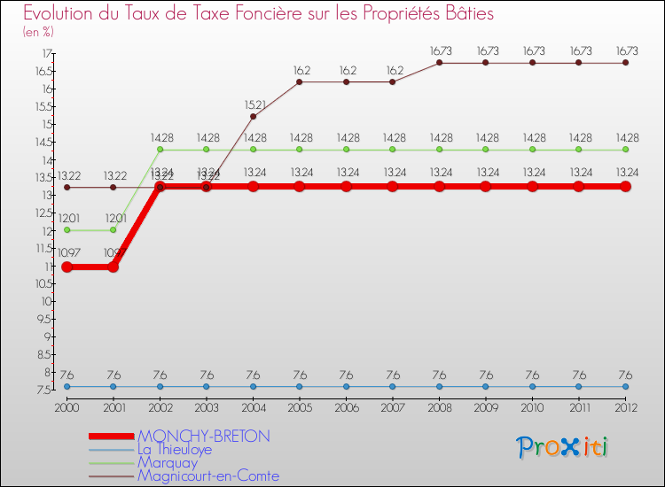 Evolution du taux de la taxe foncière sur le bati pour MONCHY-BRETON et les communes proches de 2000 à 2012 Comparaison des taux de taxe foncière sur le bati pour MONCHY-BRETON et les communes voisines de 2000 à 2012