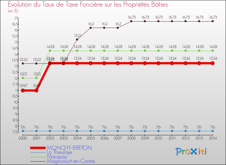 Evolution du taux de la taxe foncière sur le bati pour MONCHY-BRETON et les communes proches de 2000 à 2014 Comparaison des taux de taxe foncière sur le bati pour MONCHY-BRETON et les communes voisines de 2000 à 2014