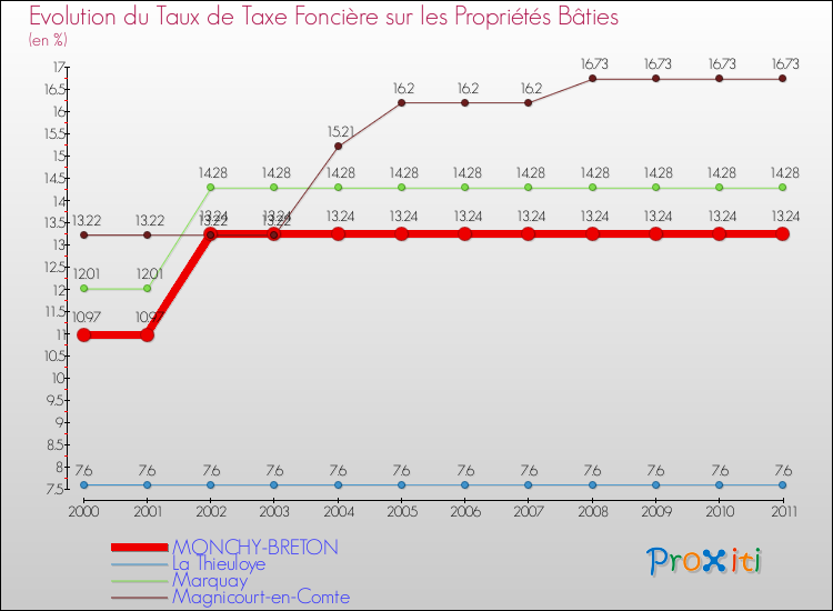 Evolution du taux de la taxe foncière sur le bati pour MONCHY-BRETON et les communes proches Comparaison des taux de taxe foncière sur le bati pour MONCHY-BRETON et les communes voisines