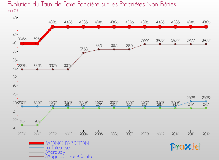 Evolution du taux de la taxe foncière sur les immeubles et terrains non batis pour MONCHY-BRETON et les communes proches de 2000 à 2012 Comparaison des taux de la taxe foncière sur les immeubles et terrains non batis pour MONCHY-BRETON et les communes voisines de 2000 à 2012