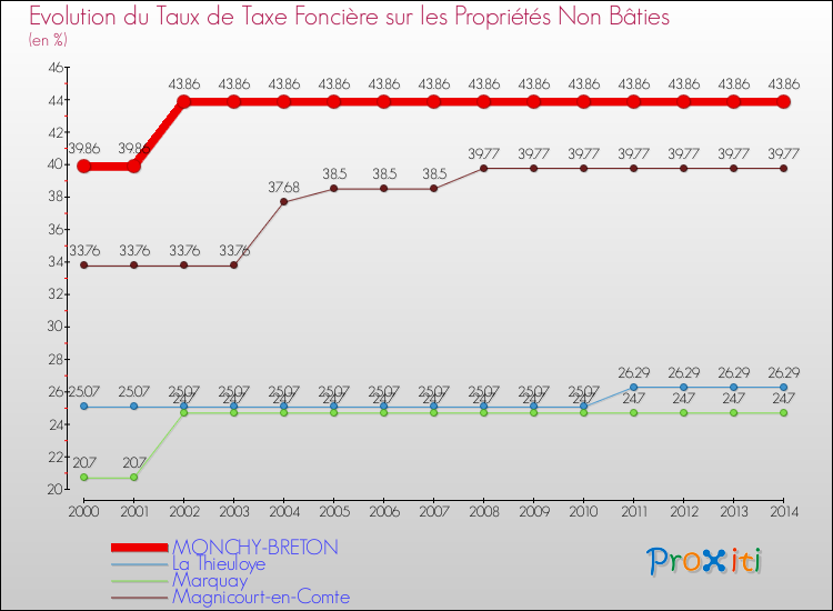 Evolution du taux de la taxe foncière sur les immeubles et terrains non batis pour MONCHY-BRETON et les communes proches de 2000 à 2014 Comparaison des taux de la taxe foncière sur les immeubles et terrains non batis pour MONCHY-BRETON et les communes voisines de 2000 à 2014