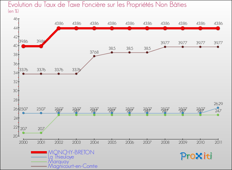 Evolution du taux de la taxe foncière sur les immeubles et terrains non batis pour MONCHY-BRETON et les communes proches Comparaison des taux de la taxe foncière sur les immeubles et terrains non batis pour MONCHY-BRETON et les communes voisines