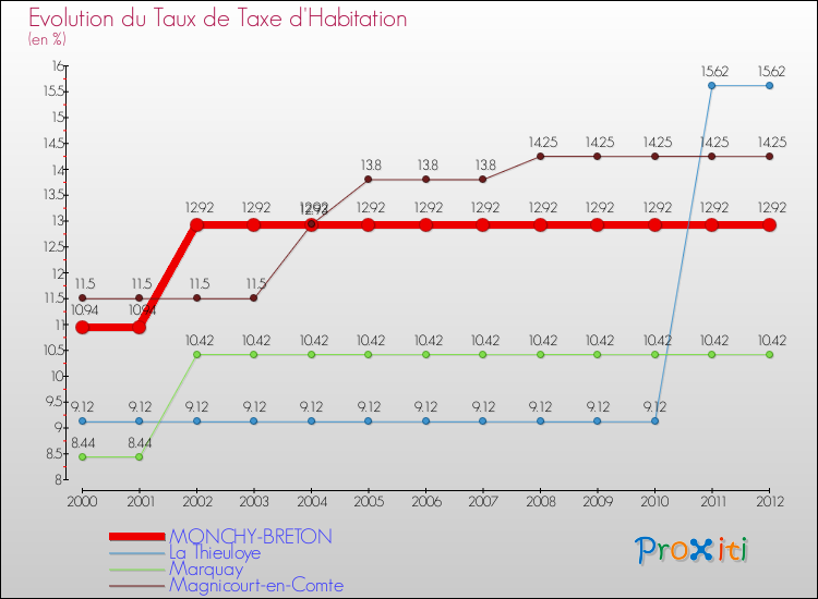 Evolution du taux de la taxe d'habitation pour MONCHY-BRETON et les communes proches Comparaison des taux de la taxe d'habitation pour MONCHY-BRETON et les communes voisines