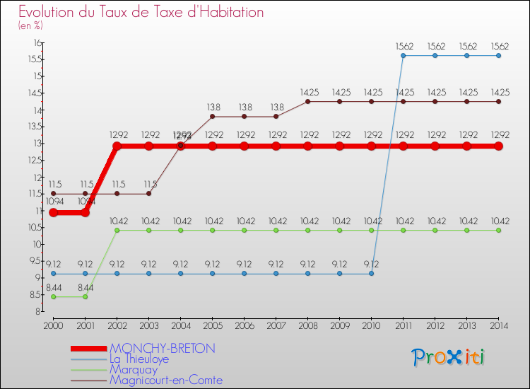Evolution du taux de la taxe d'habitation pour MONCHY-BRETON et les communes proches de 2000 à 2014 Comparaison des taux de la taxe d'habitation pour MONCHY-BRETON et les communes voisines de 2000 à 2014