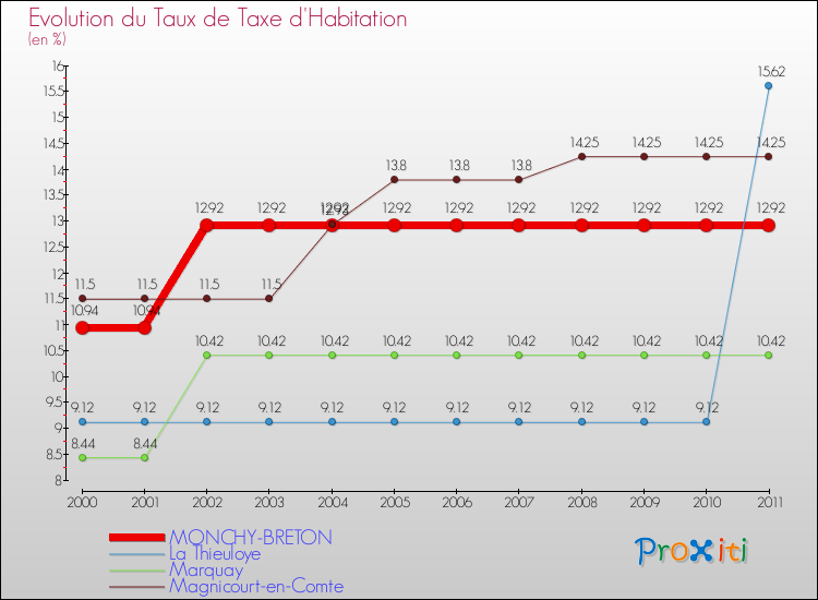 Evolution du taux de la taxe d'habitation pour MONCHY-BRETON et les communes proches Comparaison des taux de la taxe d'habitation pour MONCHY-BRETON et les communes voisines