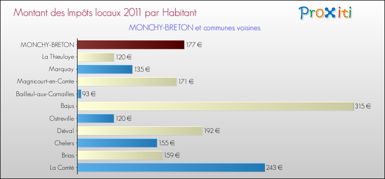 Montant des impôts locaux par Habitant pour MONCHY-BRETON et les communes proches Comparaison des impôts locaux par habitant pour MONCHY-BRETON et les communes voisines