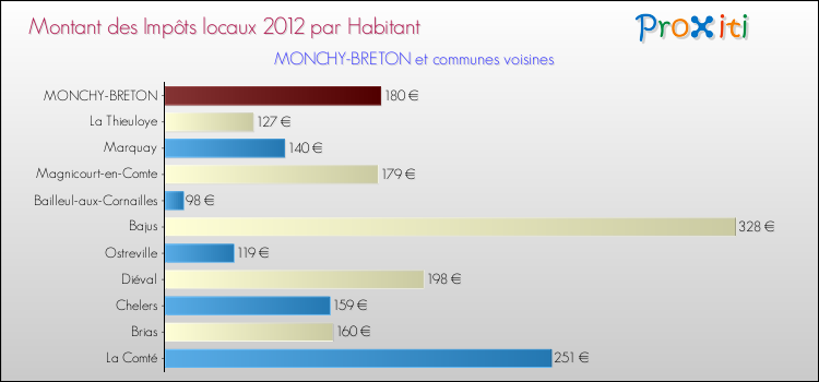 Montant des impôts locaux par Habitant pour MONCHY-BRETON et les communes proches Comparaison des impôts locaux par habitant pour MONCHY-BRETON et les communes voisines