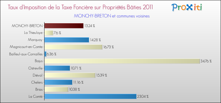 Taux d'imposition de la taxe foncière sur le bati 2011 pour MONCHY-BRETON et les communes proches Comparaison des taux d'imposition de la taxe foncière sur le bati 2011 pour MONCHY-BRETON et les communes voisines