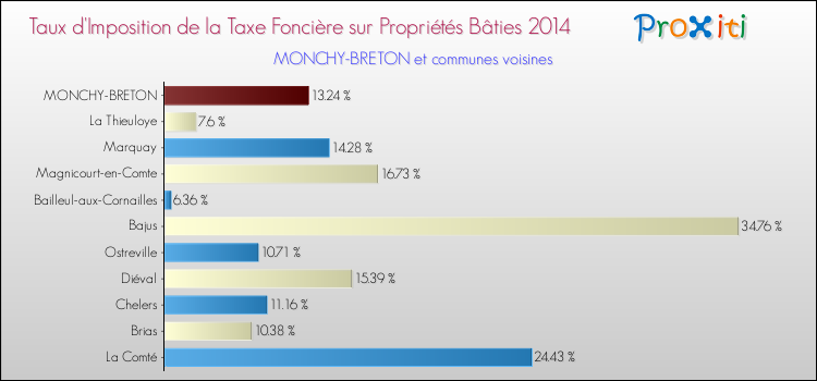 Taux d'imposition de la taxe foncière sur le bati 2014 pour MONCHY-BRETON et les communes proches Comparaison des taux d'imposition de la taxe foncière sur le bati 2014 pour MONCHY-BRETON et les communes voisines