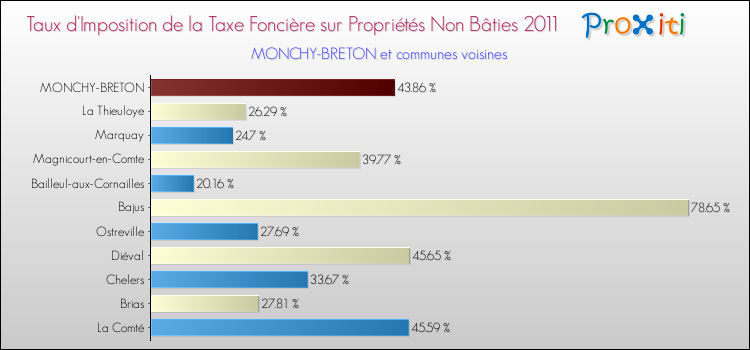 Taux d'imposition de la taxe foncière sur les immeubles et terrains non batis 2011 pour MONCHY-BRETON et les communes proches Comparaison des taux d'imposition de la taxe foncière sur les immeubles et terrains non batis 2011 pour MONCHY-BRETON et les communes voisines