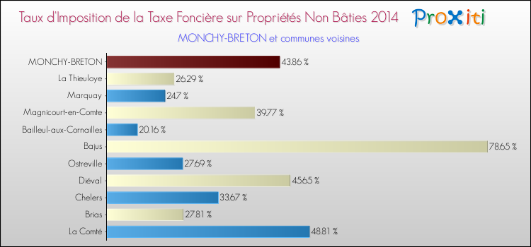 Taux d'imposition de la taxe foncière sur les immeubles et terrains non batis 2014 pour MONCHY-BRETON et les communes proches Comparaison des taux d'imposition de la taxe foncière sur les immeubles et terrains non batis 2014 pour MONCHY-BRETON et les communes voisines