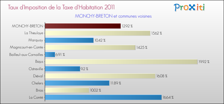Taux d'imposition de la taxe d'habitation 2011 pour MONCHY-BRETON et les communes proches Comparaison des taux d'imposition de la taxe d'habitation 2011 pour MONCHY-BRETON et les communes voisines