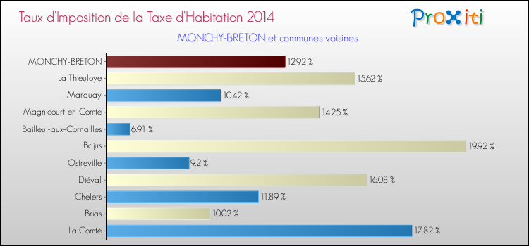 Taux d'imposition de la taxe d'habitation 2014 pour MONCHY-BRETON et les communes proches Comparaison des taux d'imposition de la taxe d'habitation 2014 pour MONCHY-BRETON et les communes voisines