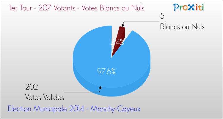 Votes blancs ou nuls au 1er Tour des Elections Municipales 2014 de la commune de Monchy-Cayeux Elections Municipales 2014 - Votes blancs ou nuls au 1er Tour pour la commune de Monchy-Cayeux