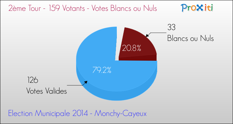 Votes blancs ou nuls au 2ème Tour des Elections Municipales 2014 de la commune de Monchy-Cayeux Elections Municipales 2014 - Votes blancs ou nuls au 2ème Tour pour la commune de Monchy-Cayeux