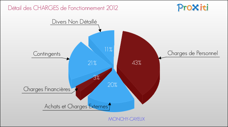 Décomposition des Charges de Fonctionnement 2012 de la commune de MONCHY-CAYEUX Charges de Fonctionnement 2012 pour la commune de MONCHY-CAYEUX