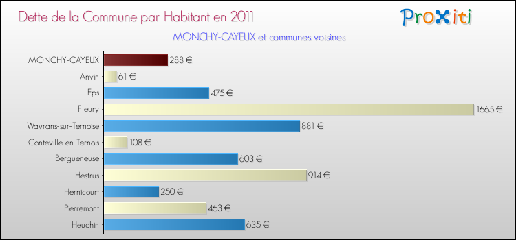 Dette par habitant de la commune en 2011 pour MONCHY-CAYEUX et les communes proches Comparaison de la dette par habitant de la commune en 2011 pour MONCHY-CAYEUX et les communes voisines
