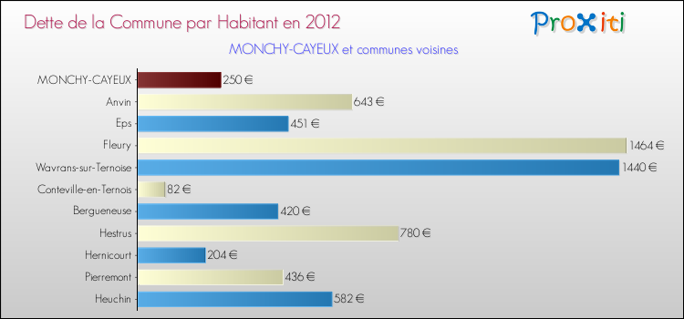 Dette par habitant de la commune en 2012 pour MONCHY-CAYEUX et les communes proches Comparaison de la dette par habitant de la commune en 2012 pour MONCHY-CAYEUX et les communes voisines