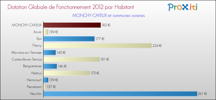 Montant des dotations globales de fonctionnement DGF par Habitant pour MONCHY-CAYEUX et les communes proches Comparaison des des dotations globales de fonctionnement DGF par habitant pour MONCHY-CAYEUX et les communes voisines