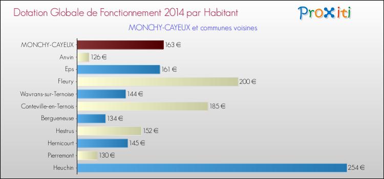 Montant des dotations globales de fonctionnement DGF par Habitant pour MONCHY-CAYEUX et les communes proches en 2014. Comparaison des des dotations globales de fonctionnement DGF par habitant pour MONCHY-CAYEUX et les communes voisines en 2014.