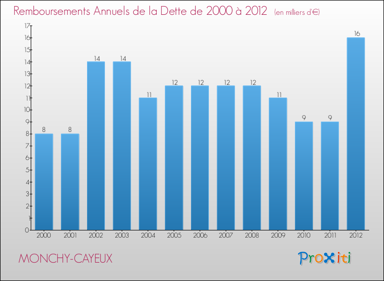 Evolution de l'annuité de la dette pour la commune de MONCHY-CAYEUX de 2000 à 2012 Annuités de la dette pour MONCHY-CAYEUX de 2000 à 2012