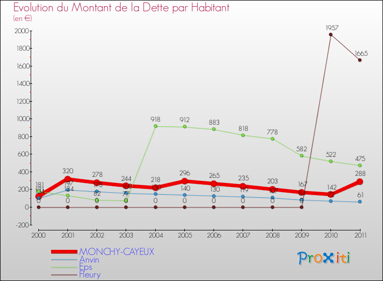Evolution de la dette par habitant pour la commune de MONCHY-CAYEUX et les communes proches Comparaison de la dette par habitant pour MONCHY-CAYEUX et les communes voisines