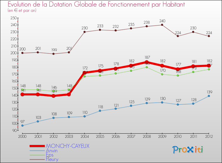 Evolution et montant de la dotation globale de fonctionnement par Habitant pour MONCHY-CAYEUX et les communes proches Comparaison des dotations globales de fonctionnement par habitant pour MONCHY-CAYEUX et les communes voisines