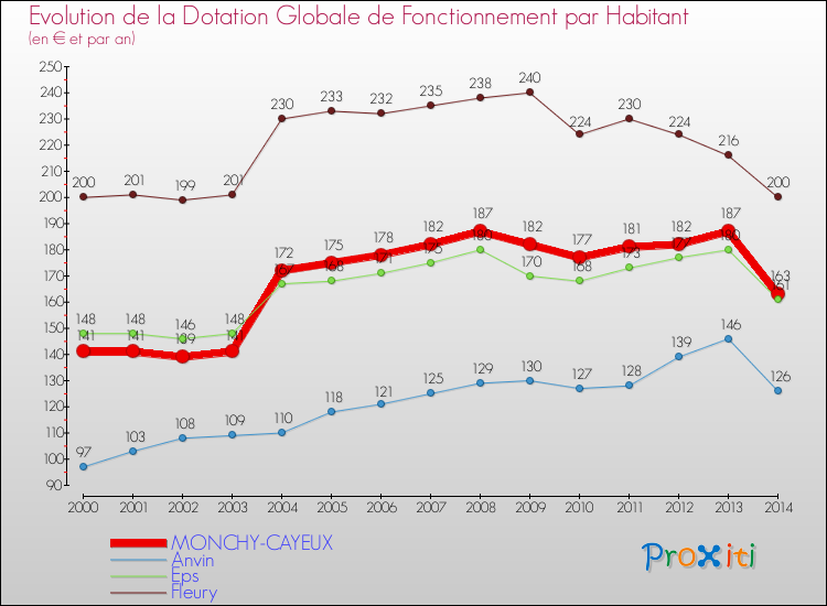 Evolution et montant de la dotation globale de fonctionnement par Habitant pour MONCHY-CAYEUX et les communes proches de 2000 à 2014. Comparaison des dotations globales de fonctionnement par habitant pour MONCHY-CAYEUX et les communes voisines de 2000 à 2014.
