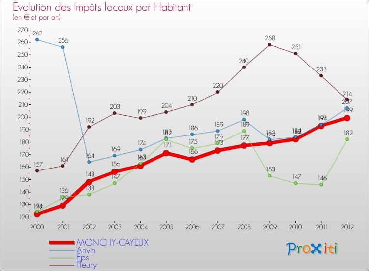 Evolution et montant des impôts locaux par Habitant pour MONCHY-CAYEUX et les communes proches Comparaison des impôts locaux par habitant pour MONCHY-CAYEUX et les communes voisines