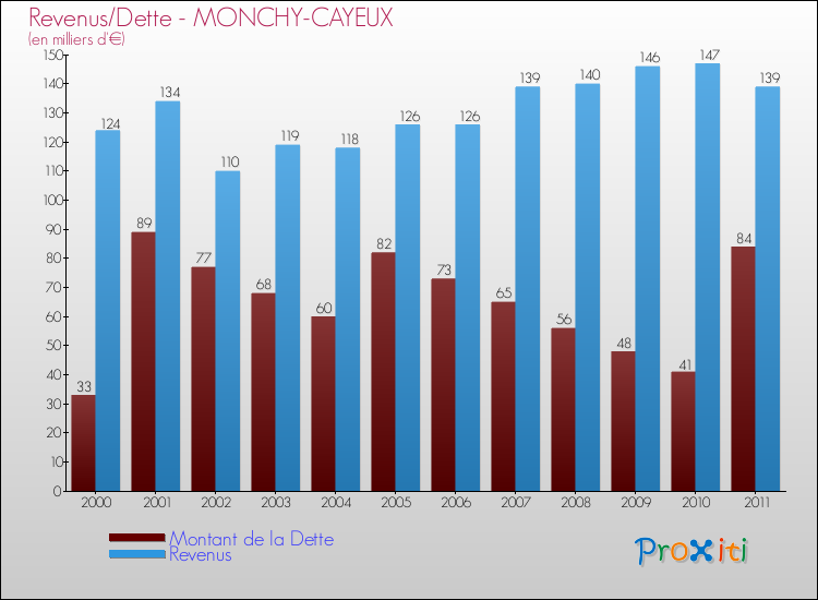 Evolution comparée de la dette et des revenus pour la commune de MONCHY-CAYEUX de 2000 à 2011 Comparaison de la dette et des revenus pour MONCHY-CAYEUX de 2000 à 2011