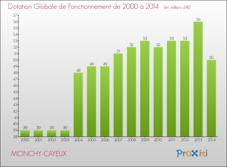 Evolution du montant de la Dotation Globale de Fonctionnement pour la commune de MONCHY-CAYEUX de 2000 à 2014 Evolution du montant de la Dotation Globale de Fonctionnement pour MONCHY-CAYEUX de 2000 à 2014