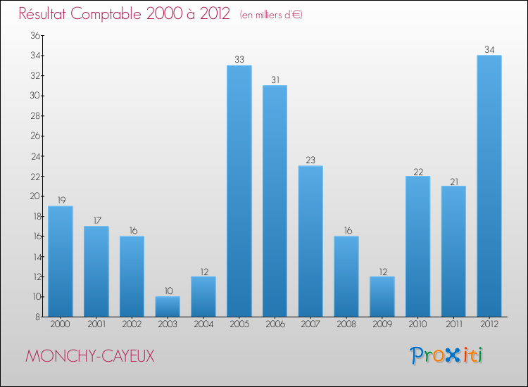 Evolution du résultat comptable pour la commune de MONCHY-CAYEUX de 2000 à 2012 Evolution du résultat comptable pour MONCHY-CAYEUX de 2000 à 2012