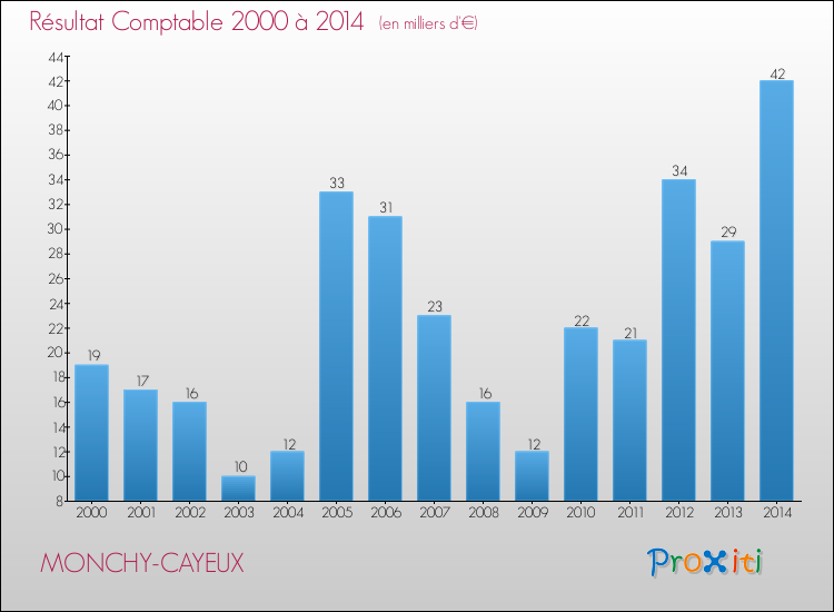 Evolution du résultat comptable pour la commune de MONCHY-CAYEUX de 2000 à 2014 Evolution du résultat comptable pour MONCHY-CAYEUX de 2000 à 2014