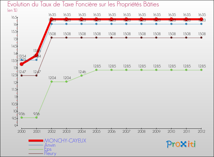 Evolution du taux de la taxe foncière sur le bati pour MONCHY-CAYEUX et les communes proches de 2000 à 2012 Comparaison des taux de taxe foncière sur le bati pour MONCHY-CAYEUX et les communes voisines de 2000 à 2012