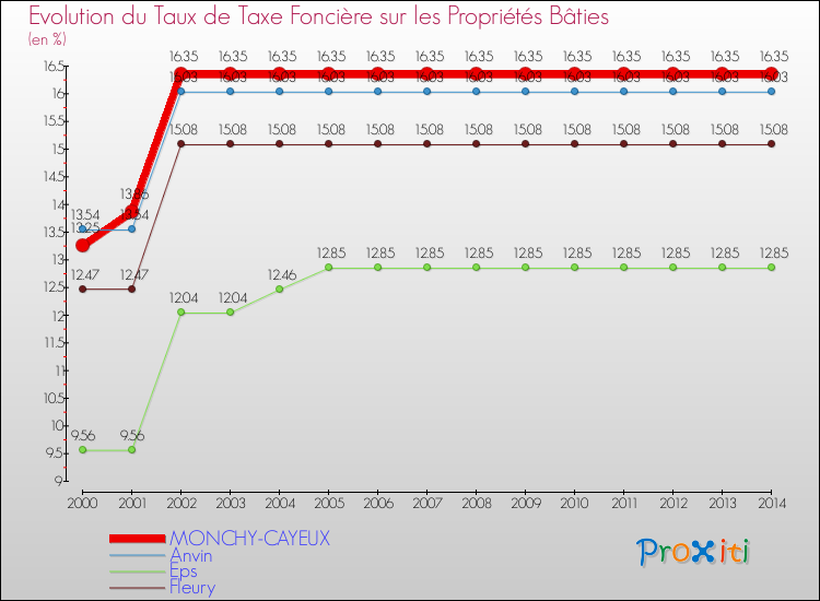Evolution du taux de la taxe foncière sur le bati pour MONCHY-CAYEUX et les communes proches de 2000 à 2014 Comparaison des taux de taxe foncière sur le bati pour MONCHY-CAYEUX et les communes voisines de 2000 à 2014