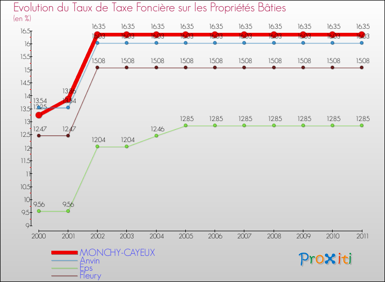 Evolution du taux de la taxe foncière sur le bati pour MONCHY-CAYEUX et les communes proches Comparaison des taux de taxe foncière sur le bati pour MONCHY-CAYEUX et les communes voisines
