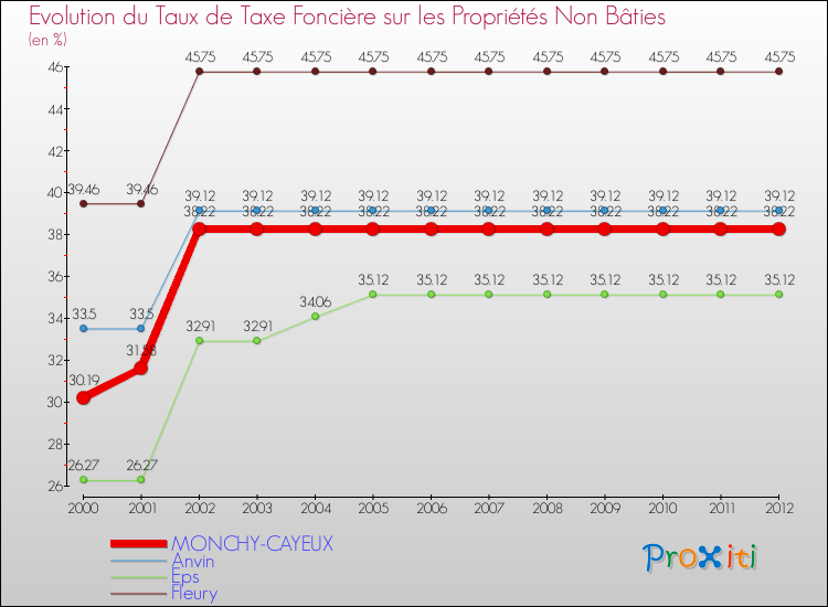 Evolution du taux de la taxe foncière sur les immeubles et terrains non batis pour MONCHY-CAYEUX et les communes proches de 2000 à 2012 Comparaison des taux de la taxe foncière sur les immeubles et terrains non batis pour MONCHY-CAYEUX et les communes voisines de 2000 à 2012