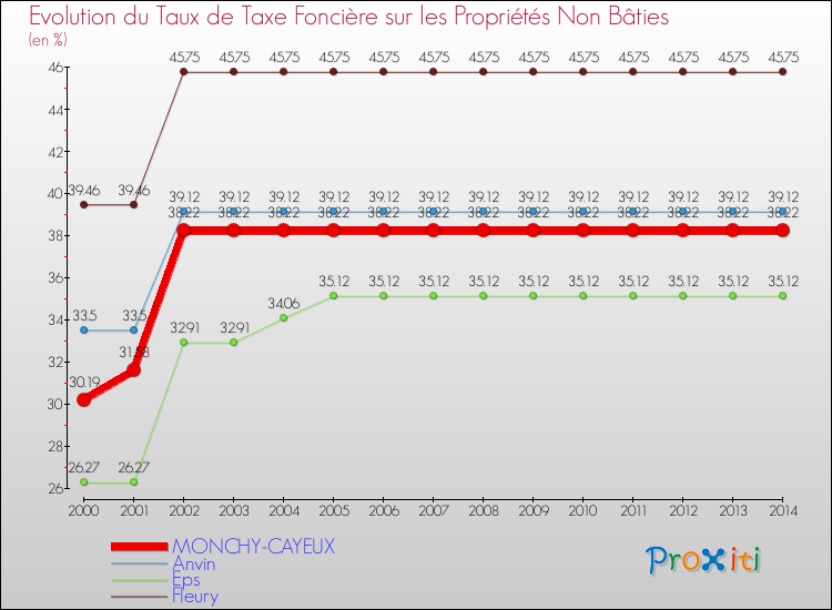 Evolution du taux de la taxe foncière sur les immeubles et terrains non batis pour MONCHY-CAYEUX et les communes proches de 2000 à 2014 Comparaison des taux de la taxe foncière sur les immeubles et terrains non batis pour MONCHY-CAYEUX et les communes voisines de 2000 à 2014