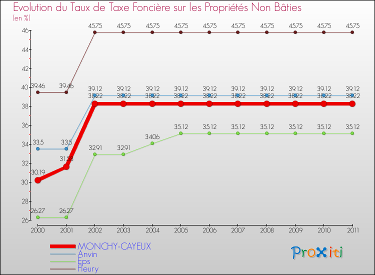 Evolution du taux de la taxe foncière sur les immeubles et terrains non batis pour MONCHY-CAYEUX et les communes proches Comparaison des taux de la taxe foncière sur les immeubles et terrains non batis pour MONCHY-CAYEUX et les communes voisines