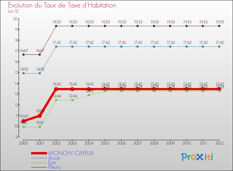 Evolution du taux de la taxe d'habitation pour MONCHY-CAYEUX et les communes proches Comparaison des taux de la taxe d'habitation pour MONCHY-CAYEUX et les communes voisines