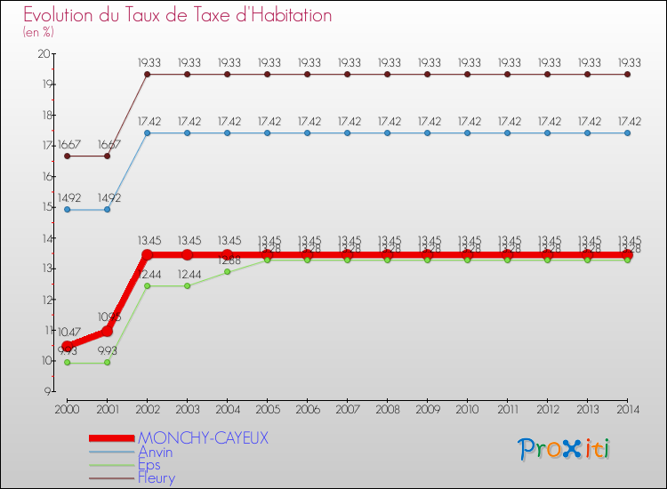 Evolution du taux de la taxe d'habitation pour MONCHY-CAYEUX et les communes proches de 2000 à 2014 Comparaison des taux de la taxe d'habitation pour MONCHY-CAYEUX et les communes voisines de 2000 à 2014