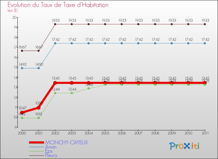 Evolution du taux de la taxe d'habitation pour MONCHY-CAYEUX et les communes proches Comparaison des taux de la taxe d'habitation pour MONCHY-CAYEUX et les communes voisines