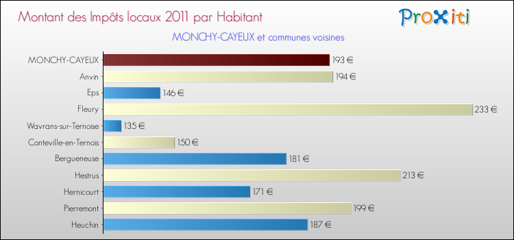 Montant des impôts locaux par Habitant pour MONCHY-CAYEUX et les communes proches Comparaison des impôts locaux par habitant pour MONCHY-CAYEUX et les communes voisines