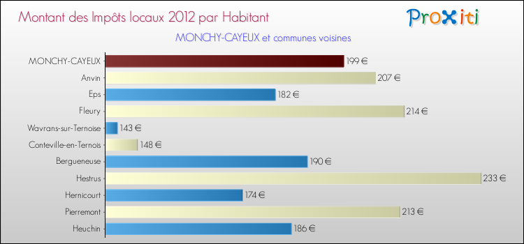 Montant des impôts locaux par Habitant pour MONCHY-CAYEUX et les communes proches Comparaison des impôts locaux par habitant pour MONCHY-CAYEUX et les communes voisines