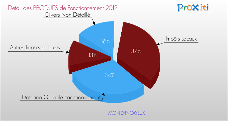 Décomposition du Budget de Fonctionnement 2012 de la commune de MONCHY-CAYEUX Budget de Fonctionnement 2012 pour la commune de MONCHY-CAYEUX